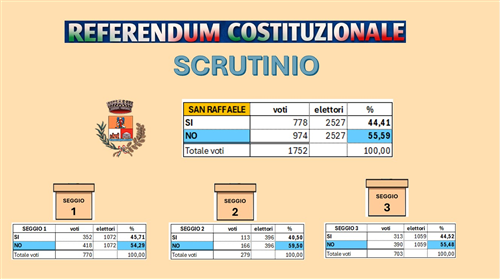 Referendum confermativo del 22 - 23 marzo 2026
